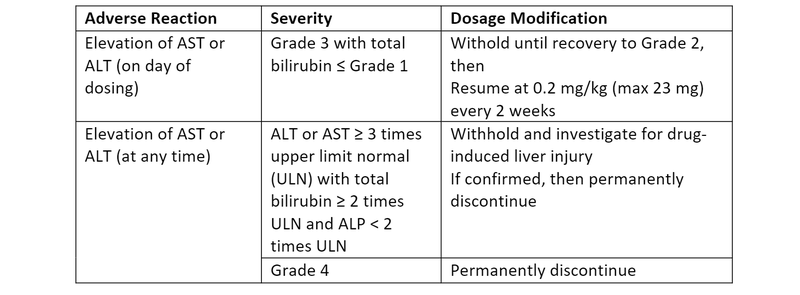 Axatilimab PAP chart