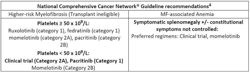 National Comprehensive Cancer Network® Guideline recommendations