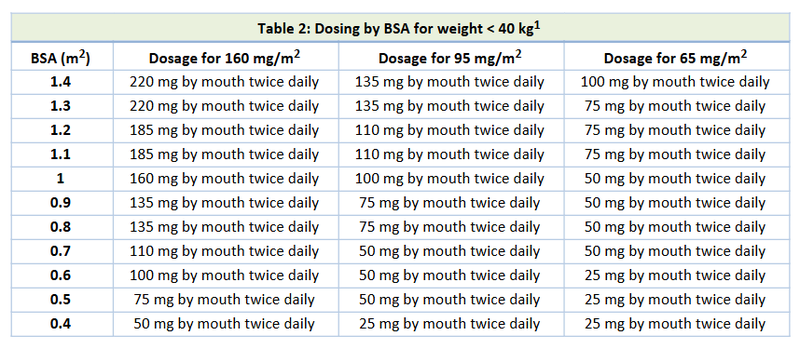 Revumenib PAP Table 2