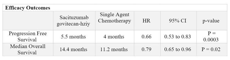 Sacituzumab Govitecan-hziy Table