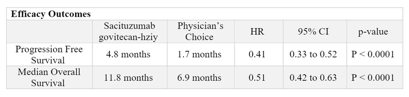 Sacituzumab Govitecan-hziy Table 2