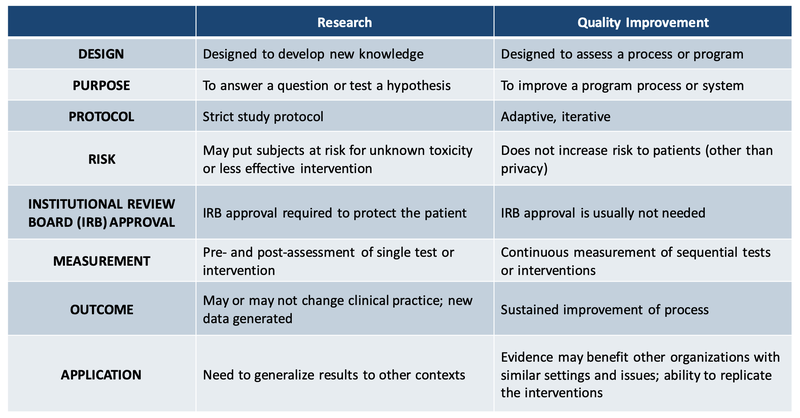 a chart to explain research and quality improvement