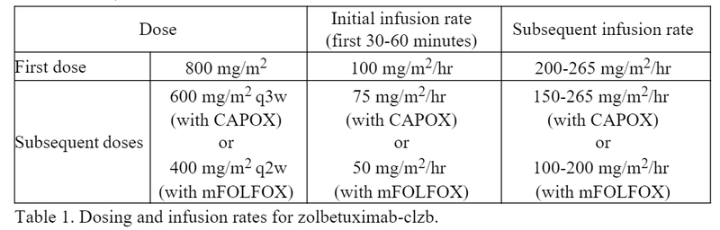 Zolbetuximab Table